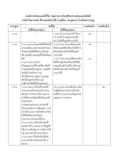 เกณฑ์การเก็บคะแนนตัวชี้วัดระหว่างทาง ตัวชี้วัดปลายทาง  กลุ่มสาระการเรียนรู้วิทยาศาสตร์และเทคโนโลยี รายวิชาวิทยาศาสตร์ ชั้นประถมศึกษาปีที่ 4