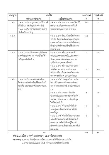 เกณฑ์การเก็บคะแนนตัวชี้วัดระหว่างทาง ตัวชี้วัดปลายทาง  กลุ่มสาระการเรียนรู้วิทยาศาสตร์และเทคโนโลยี รายวิชาวิทยาศาสตร์ ชั้นประถมศึกษาปีที่ 4